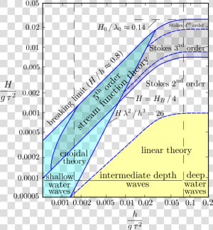 Applicability Of Wave Theories  HD Png Download