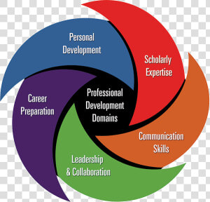 5 Domains Of Professional Development  HD Png Download