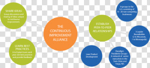 Clip Art Alliance Strategic Tool To   Continuous Improvement Network  HD Png Download