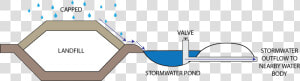 Diagram Of Stormwater Management   Stormwater Management Landfill  HD Png Download