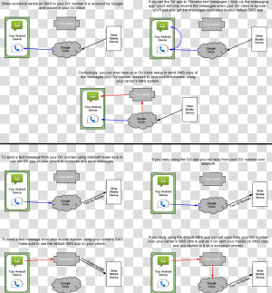 Google Voice Sms Flowchart   Flowchart For Sending A Text Message  HD Png Download