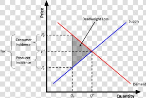 Detailed Tax Wedge   Taxes Diagram Economics  HD Png Download