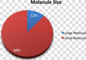 Spaulding Clinical Molecule Size   Circle  HD Png Download