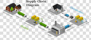 Supply Chain Diagram   Logistics Supply Chain Diagram  HD Png Download