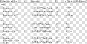 Determination Of Soil Texture By Hydrometer Method  HD Png Download