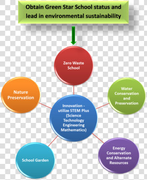 School Conservation Of Resources  HD Png Download