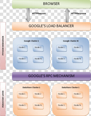 Google App Engine Archi   Architecture Of Google App Engine  HD Png Download