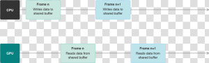 A Diagram That Shows The Cpu And The Gpu Sequentially   Synchronizing Cpu And Gpu Work  HD Png Download