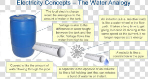 Water Analogy  HD Png Download