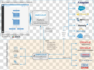 Epm Erp Hcm Salesforce Integration  HD Png Download