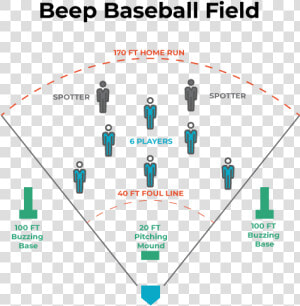 Diagram Showing The Field And Rules For Beep Baseball   Baseball Rules Field Diagram  HD Png Download