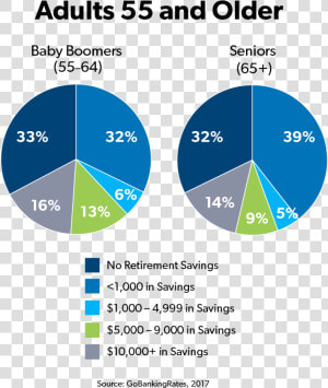 Percentage Of Retirement Savings For Adults 55 And   Baby Boomer Saving Rate  HD Png Download