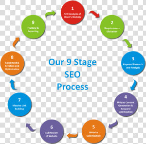 Seo Service Process   Png Download   Seo Process Png  Transparent Png