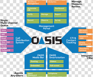 Oasis Diagram   Statistical Graphics  HD Png Download