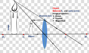 Object Between Focal Point And Optical Centre   Optical Centre Of Lens  HD Png Download