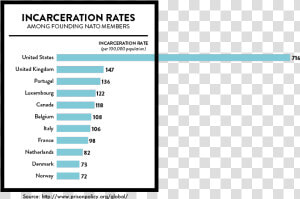 Graph Showing The Incarceration Rate Per 100 000 In  HD Png Download