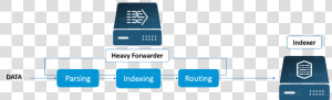 Heavy Forwarder Functionality splunk Architecture   Splunk Heavy Forwarder Architecture  HD Png Download