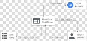 Connecting To Vault   Hashicorp Vault Kubernetes  HD Png Download