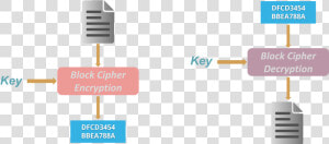 Block Cipher Aht Is Cryptography Edureka   Sign  HD Png Download