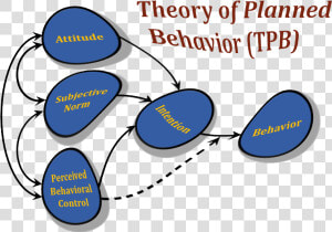 Theory Of Planned Behaviour  HD Png Download