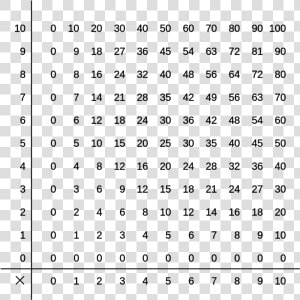 Multiplication Table  HD Png Download