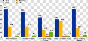 Predominant And Or Reserve Currencies  HD Png Download