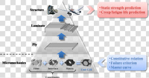 Hierarchy Of Micromechanics based Analysis Procedure   Composite Failure Modes  HD Png Download