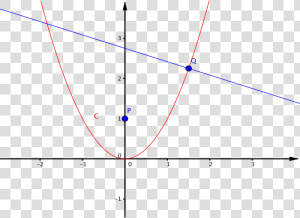 The Parabola And Normal At Q As Described   Rectas Perpendiculares Geometria Analitica  HD Png Download