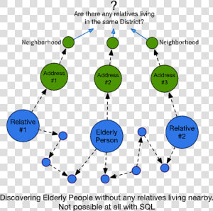 Learn About This Graph Database Specialized Etl Solution   Graph Database Data Structure  HD Png Download