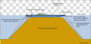 Caves Formation In The Islands   Limestone Islands Formed  HD Png Download