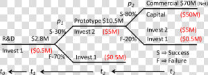 Multi stage Decision Tree ‘option’ Analysis   Multi Stage Decision Trees  HD Png Download