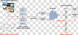 Diagram Of Structured Signals In Addition To Regular   Neural Structured Learning  HD Png Download