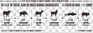 Orijen Regional Red Meatmath Formula And Cat Food Ingredients   Orijen Original Dog Food Ingredients  HD Png Download