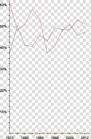 United States Presidential Election Results Line Graph   Curcumin Tetrahydrocurcumin Hplc Peaks  HD Png Download