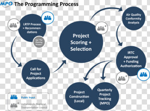 Programming Process Graphic   Indianapolis Mpo  HD Png Download