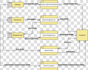 Supermarket App   Data Flow Diagram Supermarket  HD Png Download