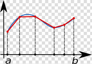 Composite Trapezoidal Rule Illustration   Trapezoidal Rule  HD Png Download