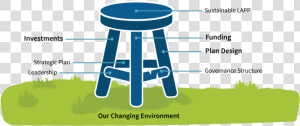 3 Legs Of Sustainability Png Clipart Transparent Library   Bar Stool  Png Download