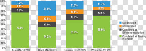 Non Traditional Student In College Data  HD Png Download