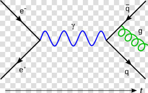 Electron Positron To Quark Antiquark  HD Png Download