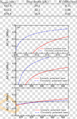 Trap Depth And Light Shift Slope At Different Magic  HD Png Download