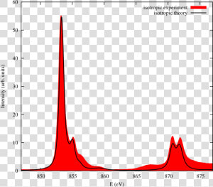 Isotropic Spectrum Of Nio Black Theory  Red Experiment   Plot  HD Png Download