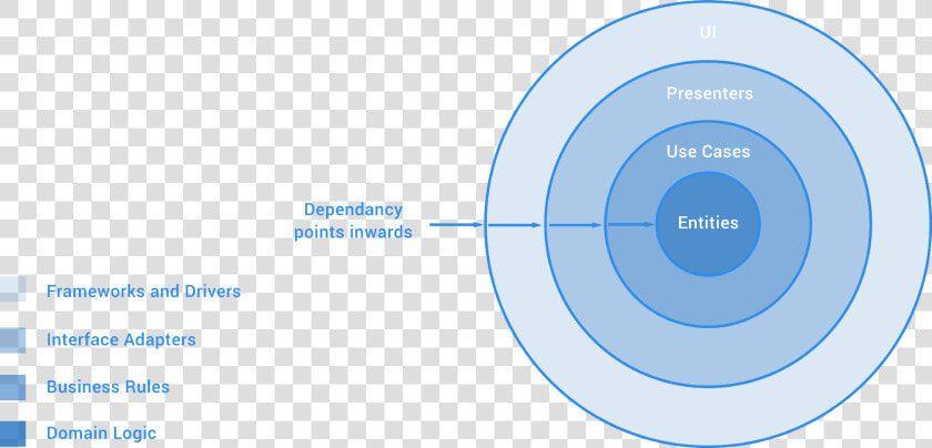 There Are Some Great Posts Here  Here And Here On Clean   Clean Code Architecture Android  HD Png DownloadTransparent PNG