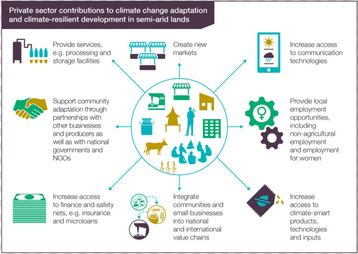 Private Sector Access To Climate Finance  HD Png DownloadTransparent PNG