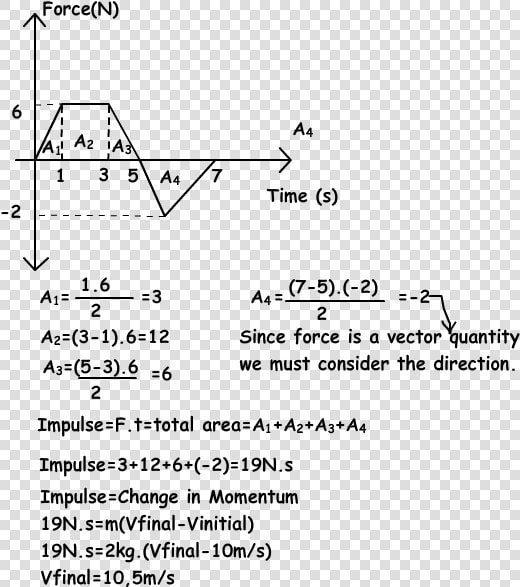 With Examples Momentum Exams   Calculate Impulse From A Graph  HD Png DownloadTransparent PNG