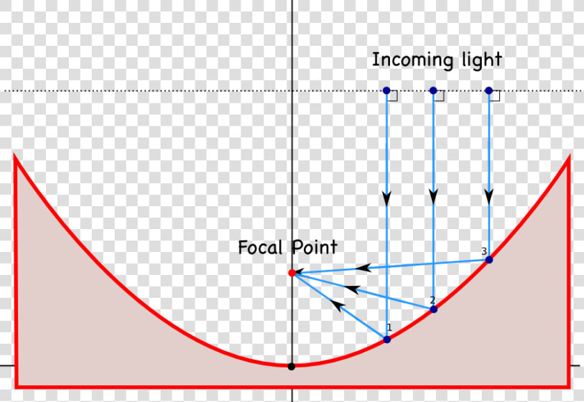 Parabolic Mirrors Physics  HD Png DownloadTransparent PNG