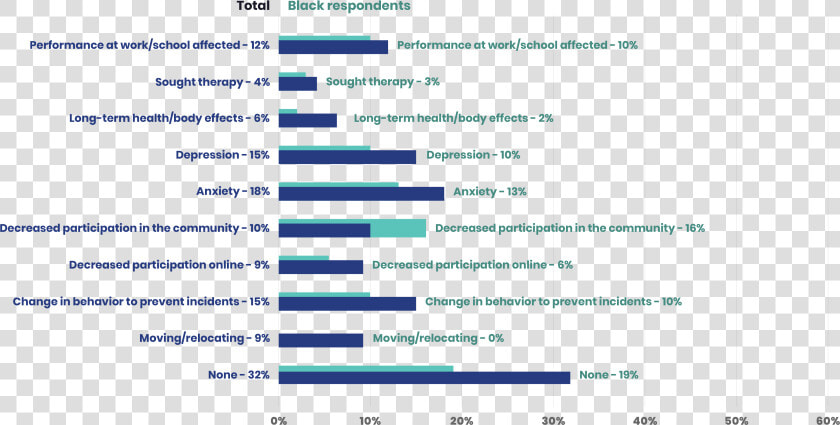 Bar Chart Depicting Outcomes From Experiences Of Incidents   Hateful Comment Against People Chart  HD Png DownloadTransparent PNG