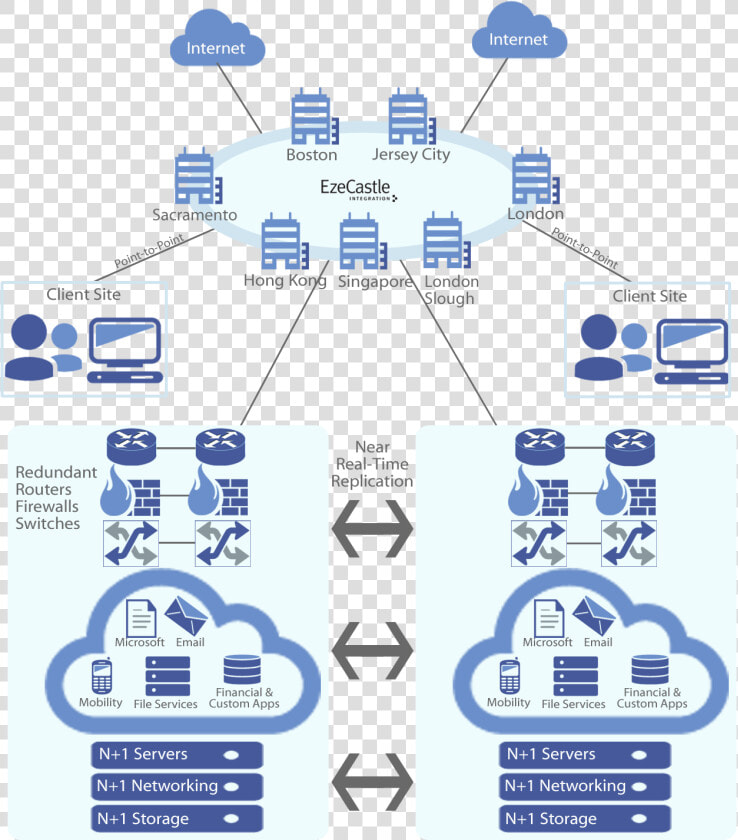 Eze Private Cloud Infrastructure   Private Cloud Network Diagram  HD Png DownloadTransparent PNG