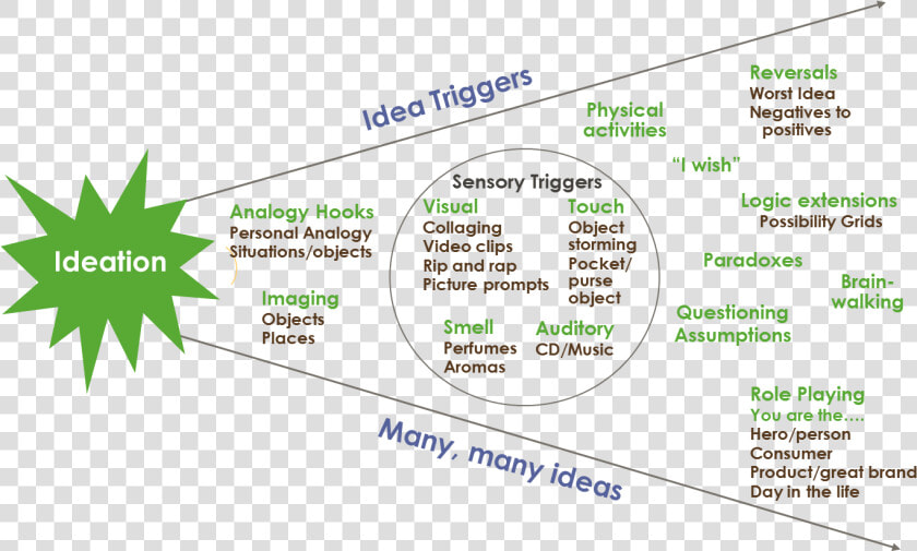 Ideation Brainstorming Techniques Visual   Parallel  HD Png DownloadTransparent PNG