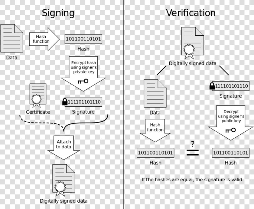 Ssl Certificate Check   Digital Signature Diagram  HD Png DownloadTransparent PNG